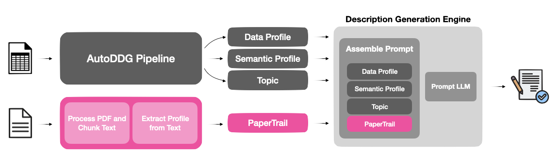 PaperTrail: Research-Augmented Dataset Description Generation
